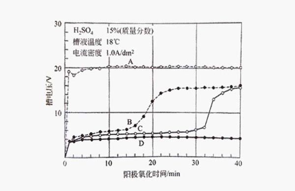 采用1.0A/dm2的電流密度對鋁型材進(jìn)行陽極氧化變化